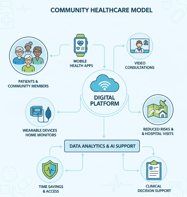 TMA Solutions Community Healthcare Model
